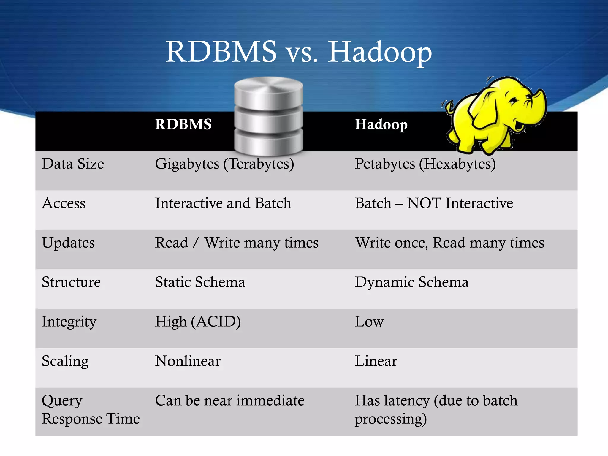 RDBMS vs. Hadoop
RDBMS Hadoop
Data Size Gigabytes (Terabytes) Petabytes (Hexabytes)
Access Interactive and Batch Batch – NOT Interactive
Updates Read / Write many times Write once, Read many times
Structure Static Schema Dynamic Schema
Integrity High (ACID) Low
Scaling Nonlinear Linear
Query
Response Time
Can be near immediate Has latency (due to batch
processing)
 