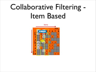 Collaborative Filtering - 
Item Based 
 