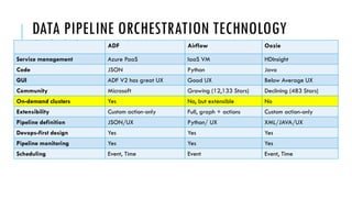 ADF Airflow Oozie
Service management Azure PaaS IaaS VM HDInsight
Code JSON Python Java
GUI ADF V2 has great UX Good UX Below Average UX
Community Microsoft Growing (12,133 Stars) Declining (483 Stars)
On-demand clusters Yes No, but extensible No
Extensibility Custom action-only Full, graph + actions Custom action-only
Pipeline definition JSON/UX Python/ UX XML/JAVA/UX
Devops-first design Yes Yes Yes
Pipeline monitoring Yes Yes Yes
Scheduling Event, Time Event Event, Time
 