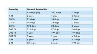 Data Qty Network Bandwidth
45 Mbps (T3) 100 Mbps 1 Gbps
1 TB 2 days 1 day 2 hours
10 TB 22 days 10 days 1 day
35 TB 76 days 34 days 3 days
80 TB 173 days 78 days 8 days
100 TB 216 days 97 days 10 days
200 TB 1 year 194 days 19 days
500 TB 3 years 1 year 49 days
1 PB 6 years 3 years 97 days
2 PB 12 years 5 years 194 days
 