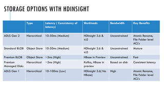 Type Latency ( Consistency of
latency)
Workloads Bandwidth Key Benefits
ADLS Gen 2 Hierarchical 10-50ms (Medium) HDInsight 3.6 &
4.0
Unconstrained Atomic Rename,
File Folder level
ACL’s
Standard BLOB Object Store 10-50ms (Medium) HDInsight 3.6 &
4.0
Unconstrained Mature
Premium BLOB Object Store ~5ms (High) HBase in Preview Unconstrained Fast
Premium
Managed Disks
Hierarchical ~5ms (High) Kafka, HBase in
preview
Based on disk Consistent latency
ADLS Gen 1 Hierarchical 10-100ms (Low) HDInsight 3.6( No
HBase)
High Atomic Rename,
File Folder level
ACL’s
 