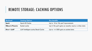 REMOTE STORAGE: CACHING OPTIONS
Workload Caching Options Key benefits
Spark Spark IO Cache Up to ~8 to 10x perf improvements
HBase & Phoenix Bucket cache Up 5-10x perf gains on recently read or written data
Hive + LLAP LLAP Intelligent cache/Result Cache Up to ~4-100X gain on cached data
 