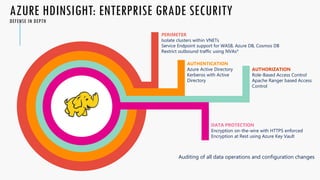 AZURE HDINSIGHT: ENTERPRISE GRADE SECURITY
DEFENSE IN DEPTH
PERIMETER
Isolate clusters within VNETs
Service Endpoint support for WASB, Azure DB, Cosmos DB
Restrict outbound traffic using NVAs*
AUTHENTICATION
Azure Active Directory
Kerberos with Active
Directory
AUTHORIZATION
Role-Based Access Control
Apache Ranger based Access
Control
DATA PROTECTION
Encryption on-the-wire with HTTPS enforced
Encryption at Rest using Azure Key Vault
Auditing of all data operations and configuration changes
 