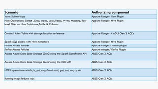 Scenario Authorizing component
Yarn: Submit-App Apache Ranger: Yarn Plugin
Hive Operations: Select , Drop, index, Lock, Read, Write, Masking, Row
level filter on Hive Database, Table & Columns
Apache Ranger: Hive Plugin
Create/ Alter Table with storage location reference Apache Ranger + ADLS Gen 2 ACL’s
Spark SQL access with Hive Metastore Apache Ranger: Hive Plugin
HBase Access Policies Apache Ranger/ HBase plugin
Kafka Access Policies Apache ranger/ Kafka Plugin
Access Azure Data Lake Storage Gen2 using the Spark DataFrame API ADLS Gen 2 ACLs
Access Azure Data Lake Storage Gen2 using the RDD API ADLS Gen 2 ACLs
HDFS operations: Mkdir, ls, put, copyFromLocal, get, cat, mv, cp etc ADLS Gen 2 ACLs
Running Map Reduce jobs ADLS Gen 2 ACLs
 