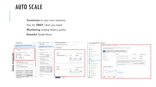 Setup
Autoscale
Customize to your own scenario
Pay for ONLY what you need
Monitoring scaling history easily
Graceful Scale Down
 