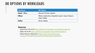 DR OPTIONS BY WORKLOADS
Workload DR Option
Spark / Hive Manual, Partner solution
HBase HBase replication, Snapshot export, Import Export,
Copy Tables
Kafka Mirror Maker
https://github.com/anagha-microsoft/hdi-spark-dr
https://github.com/anagha-microsoft/hdi-kafka-dr
https://docs.microsoft.com/en-
us/azure/hdinsight/hbase/apache-hbase-backup-replication
 