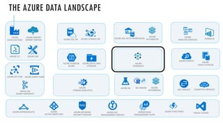 THE AZURE DATA LANDSCAPE
AZURE SDK
AZURE
DATA FACTORY
AZURE IMPORT
EXPORT SERVICE
AZURE CLI
COGNITIVE SERVICES
BOT SERVICE
AZURE SEARCH
AZURE
DATA CATALOG
AZURE EXPRESSROUTE AZURE NETWORK
SECURITY GROUPS
AZURE FUNCTIONS
VISUAL STUDIO
OPERATIONS
MANAGEMENT SUITE
AZURE
ACTIVE DIRECTORY
AZURE KEY
MANAGEMENT SERVICE
AZURE STORAGE
BLOBS
AZURE DATA LAKE
STORAGE
AZURE IOT HUB AZURE EVENT HUBS
KAFKA ON
AZURE HDINSIGHT
AZURE SQL DATA WAREHOUSE
AZURE SQL DB AZURE COSMOS DB
AZURE
ANALYSIS SERVICES POWER BI
AZURE
HDINSIGHT
AZURE
DATABRICKS
AZURE
STREAM ANALYTICS
AZURE ML ML SERVER AZURE
DATABRICKS
 