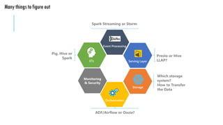 Monitoring
& Security
Presto or Hive
LLAP?
Which storage
system?
How to Transfer
the Data
ADF/Airflow or Oozie?
Pig, Hive or
Spark
Spark Streaming or Storm
ETL Serving Layer
Storage
Orchestration
Event Processing
 
