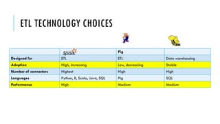 Pig
Designed for ETL ETL Data warehousing
Adoption High, increasing Low, decreasing Stable
Number of connectors Highest High High
Languages Python, R, Scala, Java, SQL Pig SQL
Performance High Medium Medium
 
