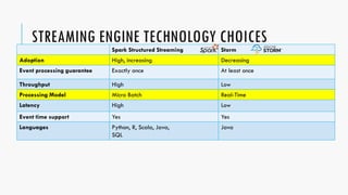 STREAMING ENGINE TECHNOLOGY CHOICES
Spark Structured Streaming Storm
Adoption High, increasing Decreasing
Event processing guarantee Exactly once At least once
Throughput High Low
Processing Model Micro Batch Real-Time
Latency High Low
Event time support Yes Yes
Languages Python, R, Scala, Java,
SQL
Java
 