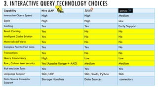 Capability Hive LLAP
Interactive Query Speed High High Medium
Scale High High Low
Caching Yes Yes Early Support
Result Caching Yes No No
Intelligent Cache Eviction Yes No No
Materialized Views Yes No No
Complex Fact to Fact Joins Yes Yes No
Transactions Yes No No
Query Concurrency High Low Low
Row , Column level security Yes [Apache Ranger+ AAD] Medium Medium
Rich end user Tools Yes Yes Yes
Language Support SQL, UDF SQL, Scala, Python SQL
Data Source Connector
Support
Storage Handlers Data Sources connectors
 
