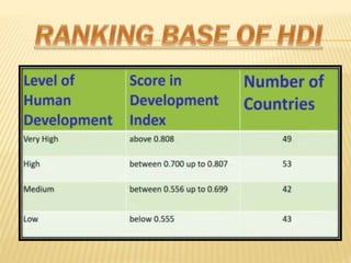 HDI of India economics ppt.pptx