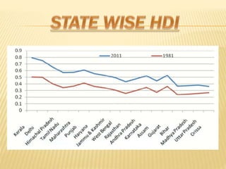 HDI of India economics ppt.pptx