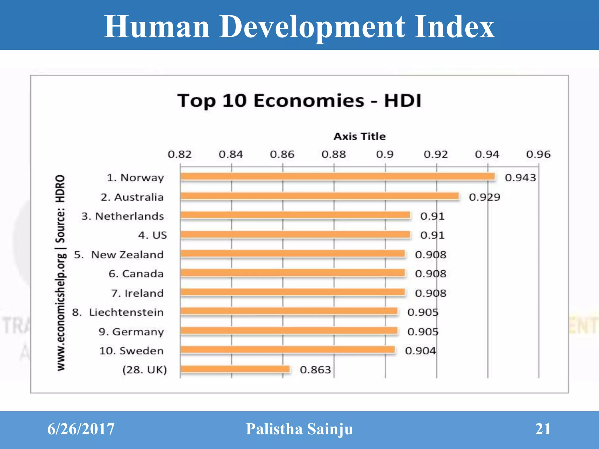 Human Development Index
Top 10 HDI Rankings
6/26/2017 Palistha Sainju 21
 