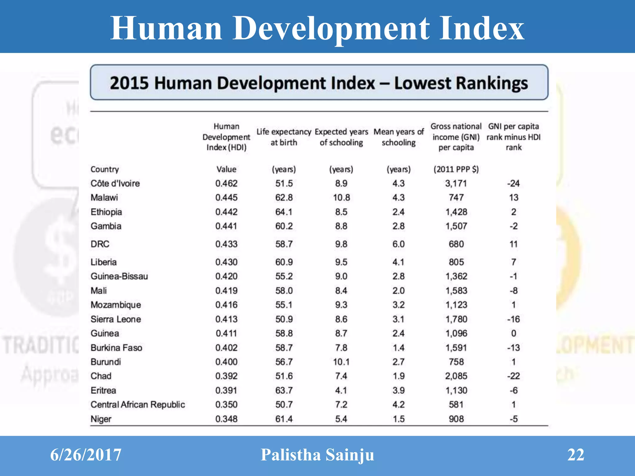 Human Development Index
6/26/2017 Palistha Sainju 22
 