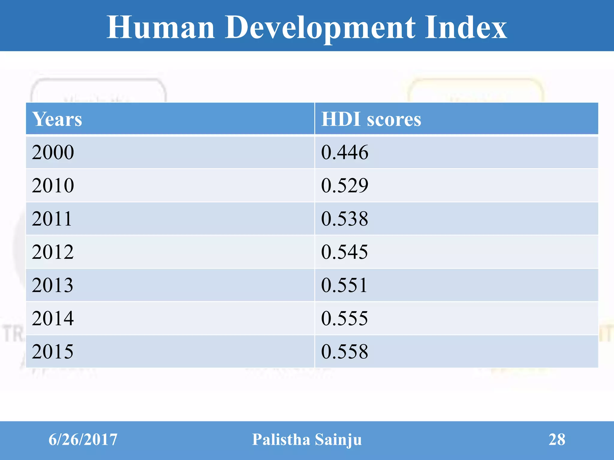 Human Development Index
Nepal in HDIYears HDI scores
2000 0.446
2010 0.529
2011 0.538
2012 0.545
2013 0.551
2014 0.555
2015 0.558
6/26/2017 Palistha Sainju 28
 