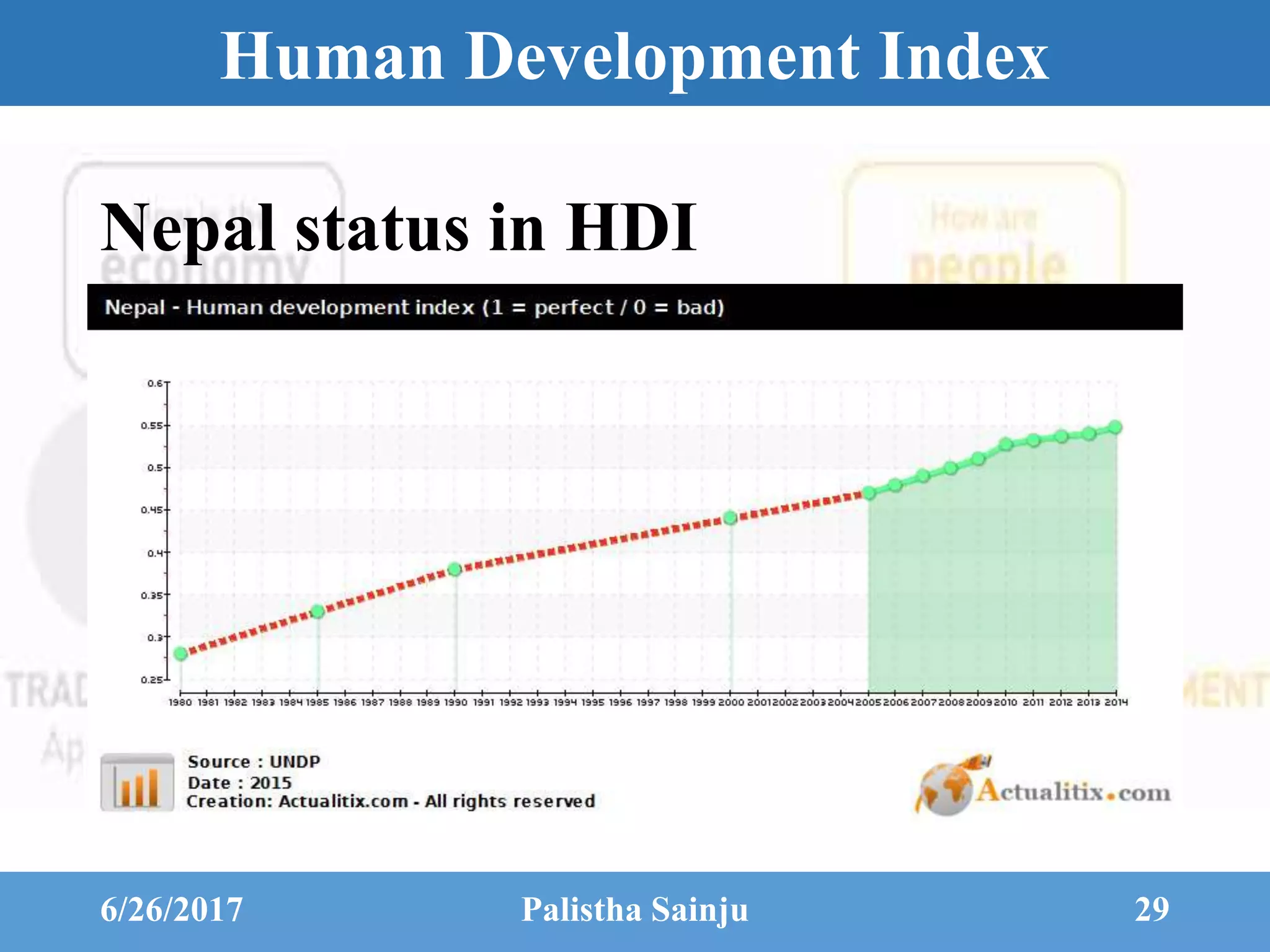 Human Development Index
Nepal status in HDI
6/26/2017 Palistha Sainju 29
 