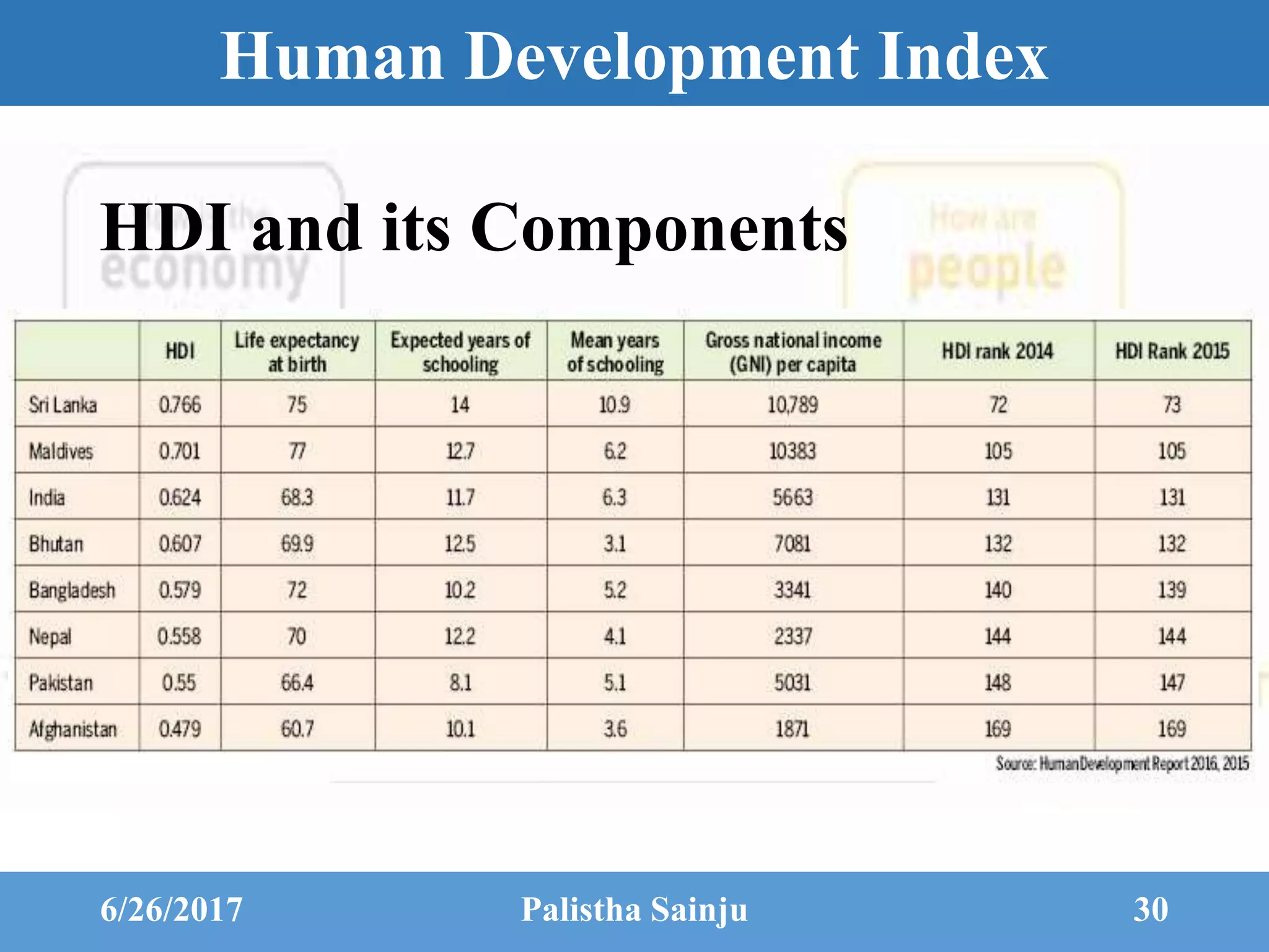 Human Development Index; Components of Human Development Index ...