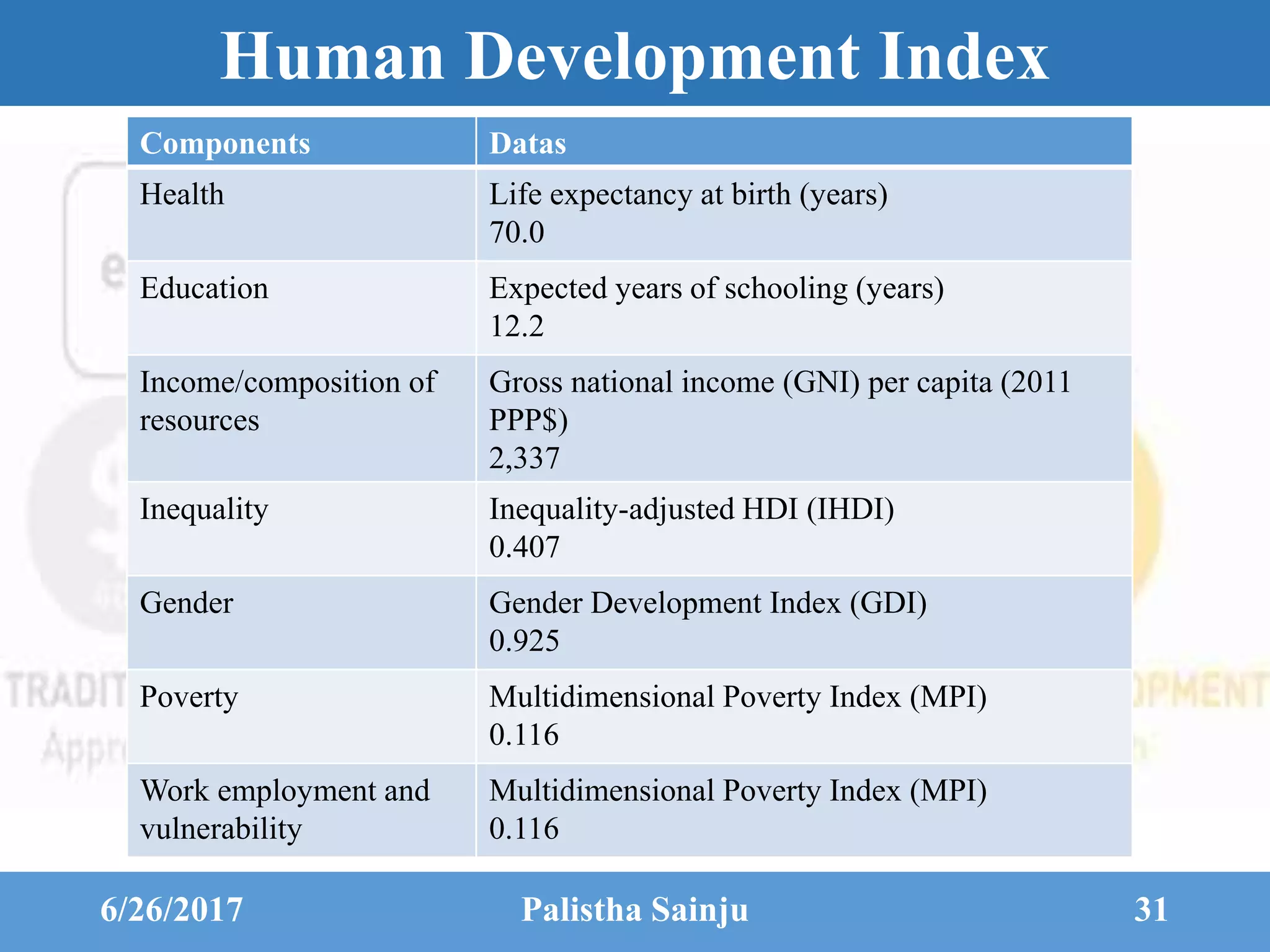 Human Development Index
Components Datas
Health Life expectancy at birth (years)
70.0
Education Expected years of schooling (years)
12.2
Income/composition of
resources
Gross national income (GNI) per capita (2011
PPP$)
2,337
Inequality Inequality-adjusted HDI (IHDI)
0.407
Gender Gender Development Index (GDI)
0.925
Poverty Multidimensional Poverty Index (MPI)
0.116
Work employment and
vulnerability
Multidimensional Poverty Index (MPI)
0.116
6/26/2017 Palistha Sainju 31
 