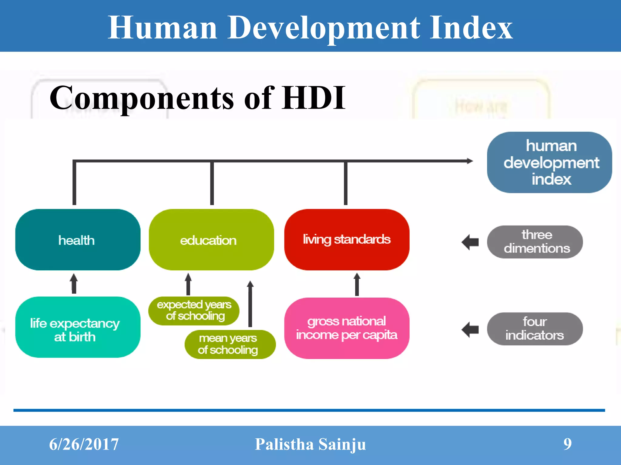 Human Development Index
Components of HDI
6/26/2017 Palistha Sainju 9
 