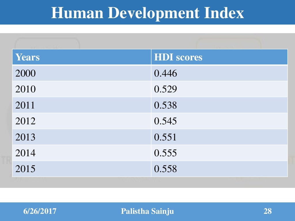 Human Development Index; Components of Human Development Index, Signi…