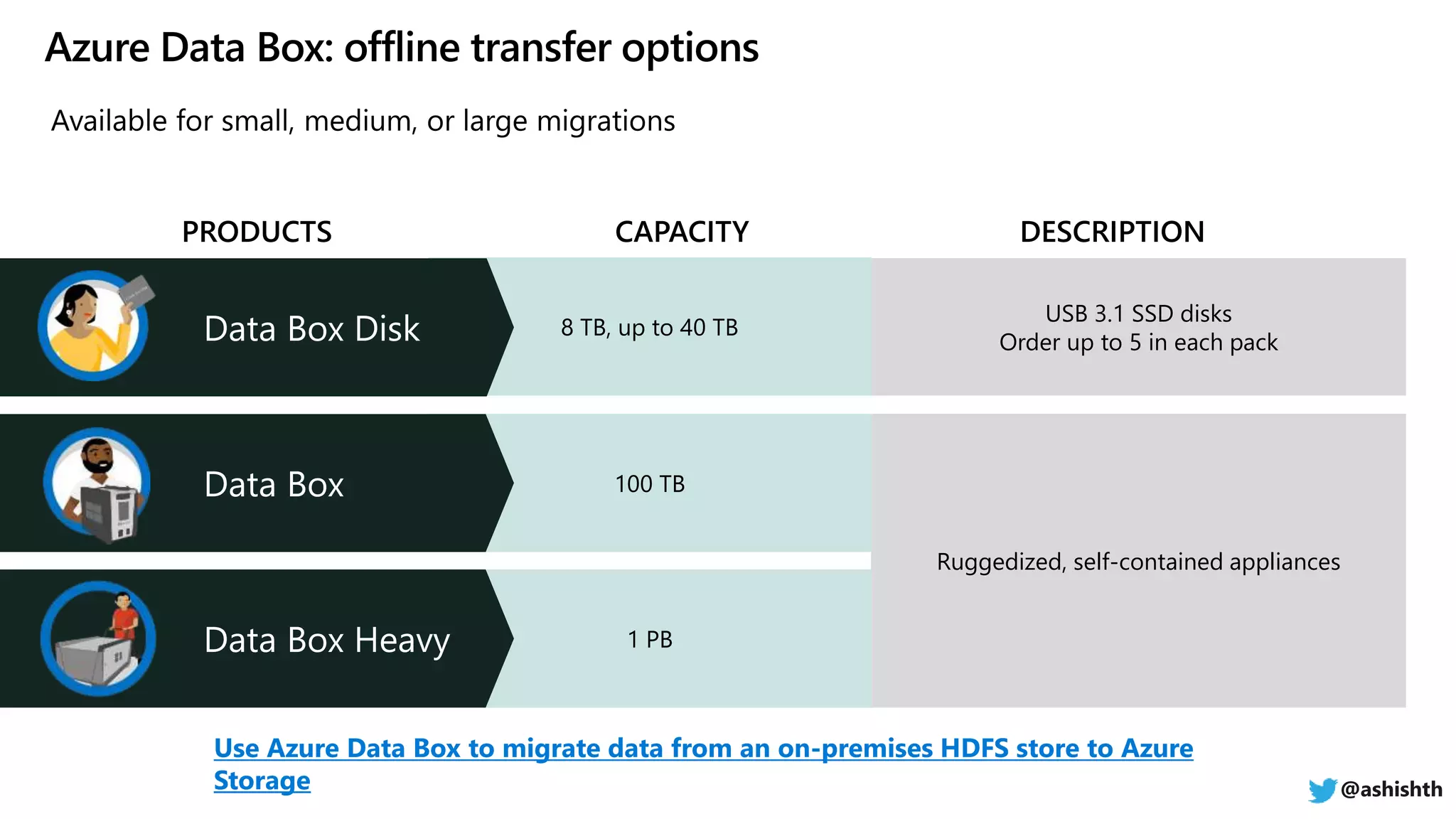 USB 3.1 SSD disks
Order up to 5 in each pack
Ruggedized, self-contained appliances
100 TB
8 TB, up to 40 TB
1 PB
@ashishth
Use Azure Data Box to migrate data from an on-premises HDFS store to Azure
Storage
 