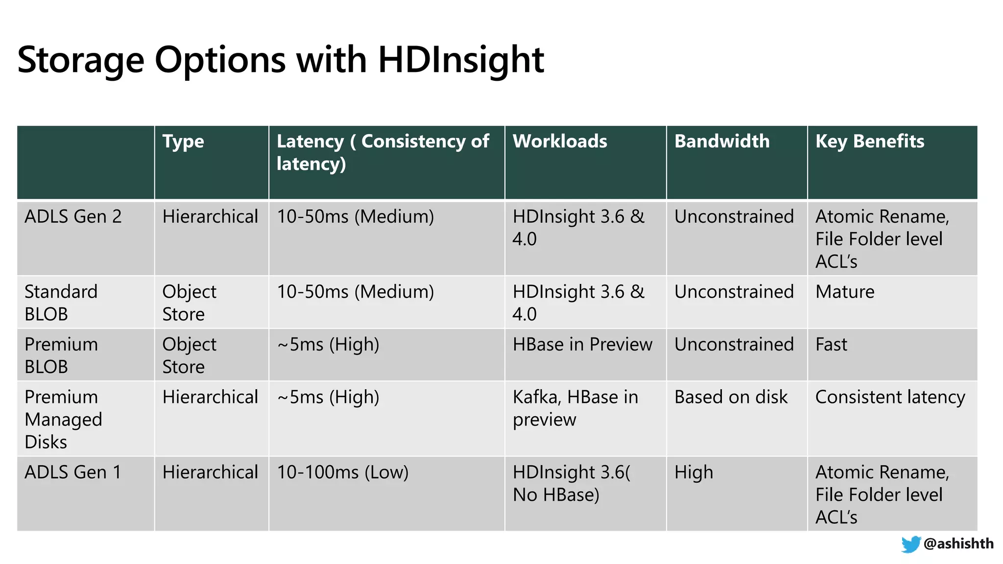 Type Latency ( Consistency of
latency)
Workloads Bandwidth Key Benefits
ADLS Gen 2 Hierarchical 10-50ms (Medium) HDInsight 3.6 &
4.0
Unconstrained Atomic Rename,
File Folder level
ACL’s
Standard
BLOB
Object
Store
10-50ms (Medium) HDInsight 3.6 &
4.0
Unconstrained Mature
Premium
BLOB
Object
Store
~5ms (High) HBase in Preview Unconstrained Fast
Premium
Managed
Disks
Hierarchical ~5ms (High) Kafka, HBase in
preview
Based on disk Consistent latency
ADLS Gen 1 Hierarchical 10-100ms (Low) HDInsight 3.6(
No HBase)
High Atomic Rename,
File Folder level
ACL’s
@ashishth
 