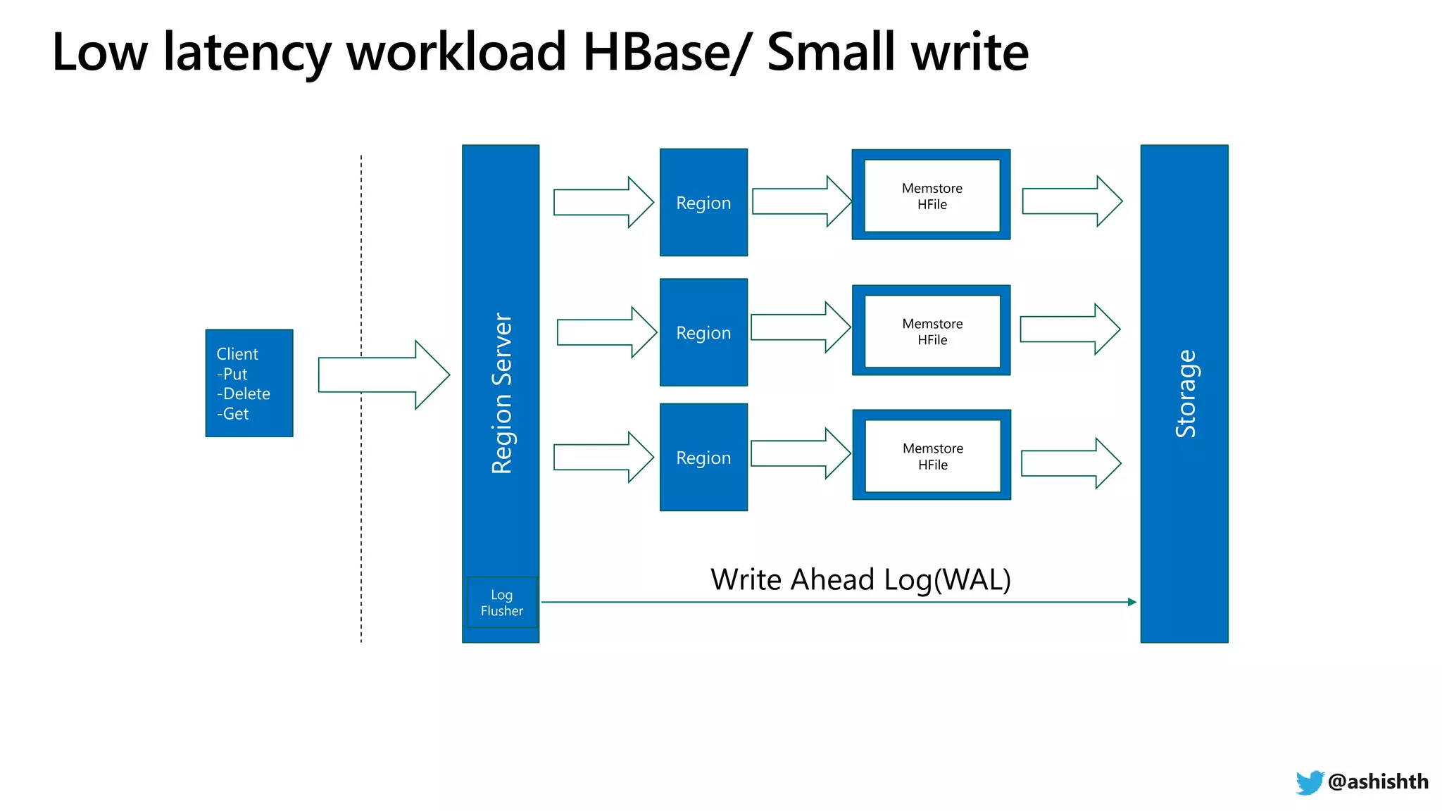 RegionServer
Client
-Put
-Delete
-Get
Region
Region
Region
Log
Flusher
Memstore
HFile
Memstore
HFile
Memstore
HFile
Storage
@ashishth
 