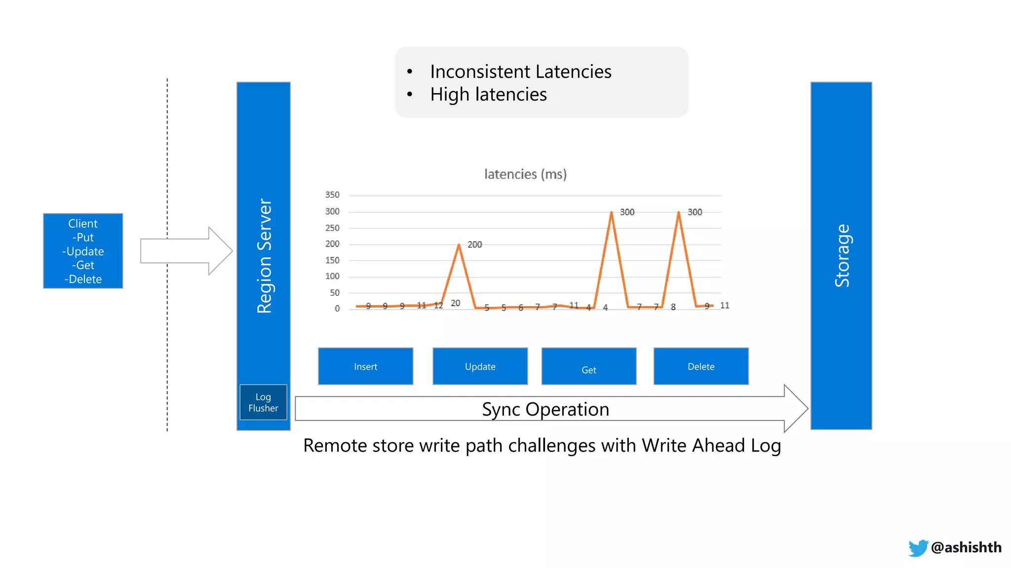 RegionServer
Storage
Client
-Put
-Update
-Get
-Delete
Log
Flusher
Remote store write path challenges with Write Ahead Log
Insert Update Get Delete
Sync Operation
• Inconsistent Latencies
• High latencies
@ashishth
 