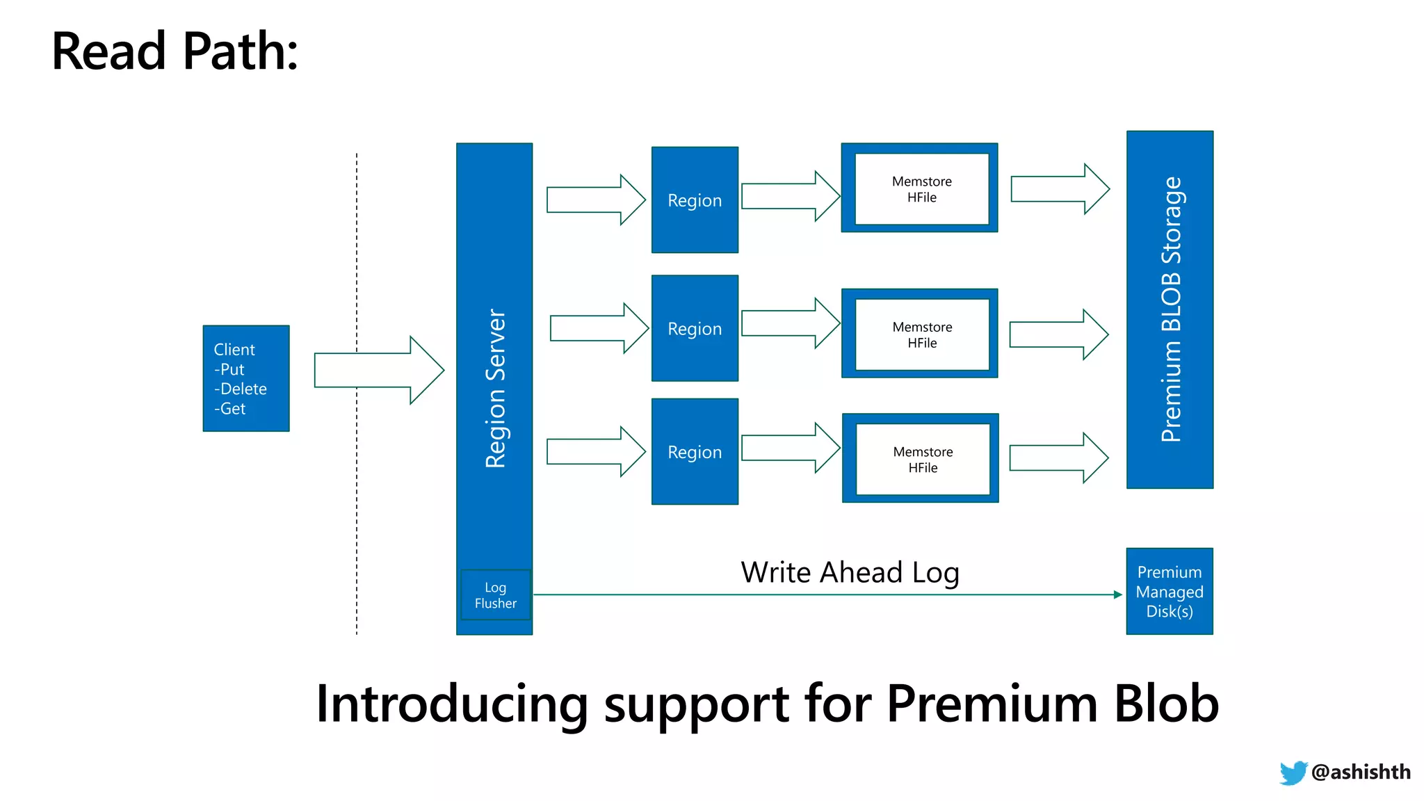 RegionServer
Client
-Put
-Delete
-Get
Region
Region
Region
Log
Flusher
Memstore
HFile
Memstore
HFile
Memstore
HFile
@ashishth
PremiumBLOBStorage
Premium
Managed
Disk(s)
 