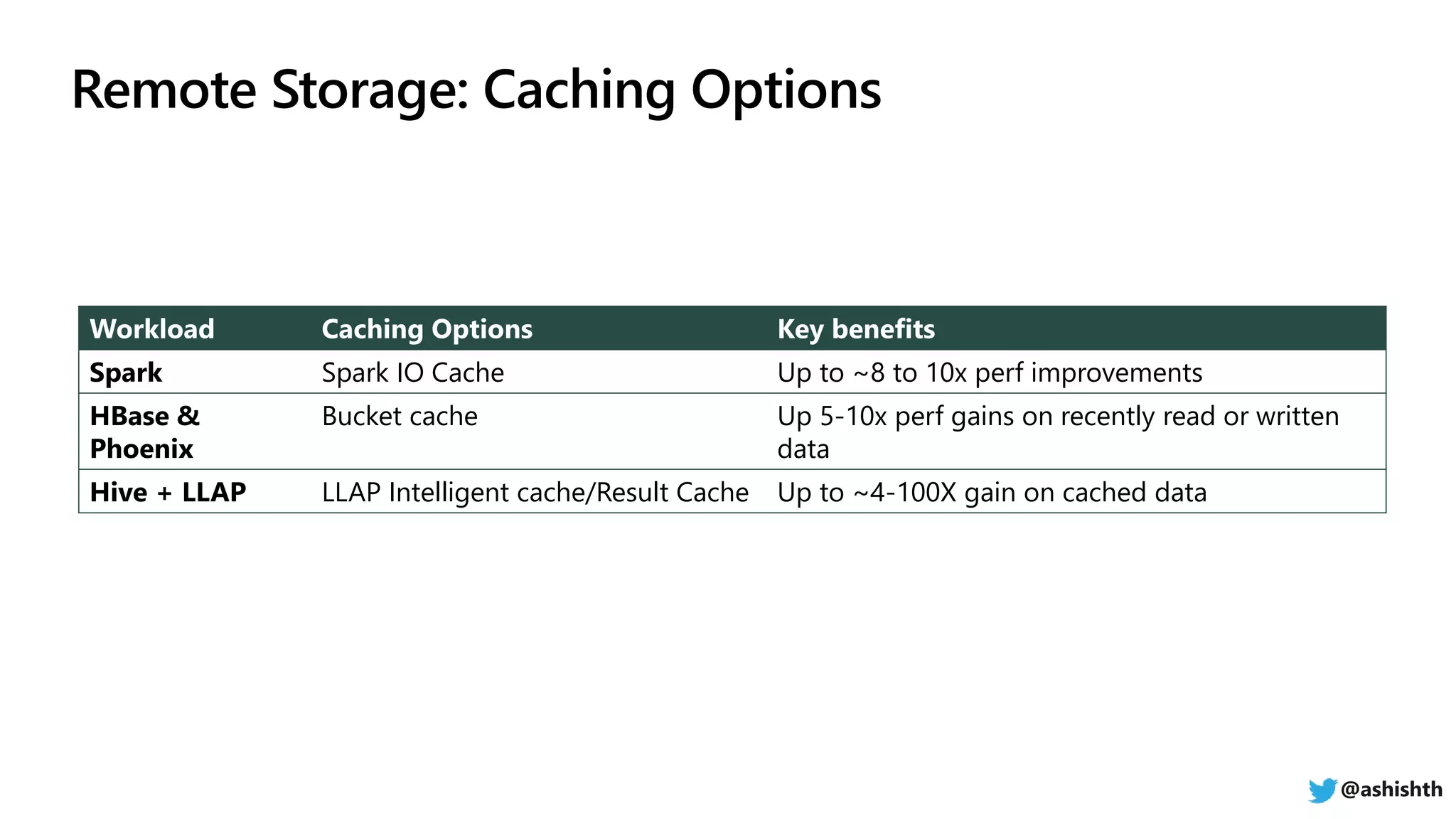 Workload Caching Options Key benefits
Spark Spark IO Cache Up to ~8 to 10x perf improvements
HBase &
Phoenix
Bucket cache Up 5-10x perf gains on recently read or written
data
Hive + LLAP LLAP Intelligent cache/Result Cache Up to ~4-100X gain on cached data
@ashishth
 