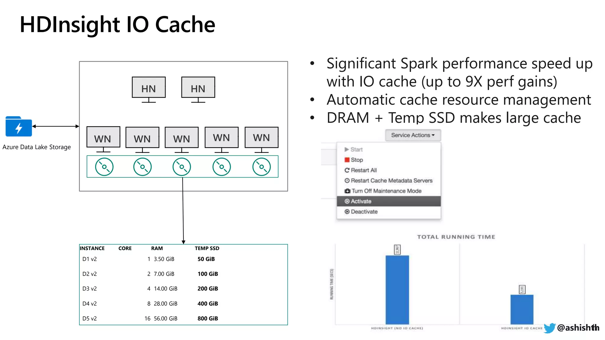 Azure Data Lake Storage
INSTANCE CORE RAM TEMP SSD
D1 v2 1 3.50 GiB 50 GiB
D2 v2 2 7.00 GiB 100 GiB
D3 v2 4 14.00 GiB 200 GiB
D4 v2 8 28.00 GiB 400 GiB
D5 v2 16 56.00 GiB 800 GiB
• Significant Spark performance speed up
with IO cache (up to 9X perf gains)
• Automatic cache resource management
• DRAM + Temp SSD makes large cache
pool
@ashishth@ashishth
 