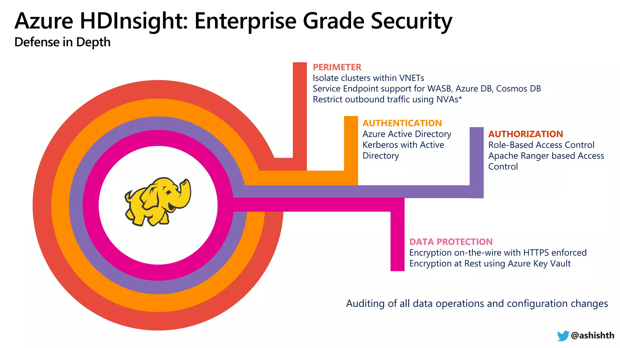 PERIMETER
Isolate clusters within VNETs
Service Endpoint support for WASB, Azure DB, Cosmos DB
Restrict outbound traffic using NVAs*
AUTHENTICATION
Azure Active Directory
Kerberos with Active
Directory
AUTHORIZATION
Role-Based Access Control
Apache Ranger based Access
Control
DATA PROTECTION
Encryption on-the-wire with HTTPS enforced
Encryption at Rest using Azure Key Vault
Auditing of all data operations and configuration changes
@ashishth
 