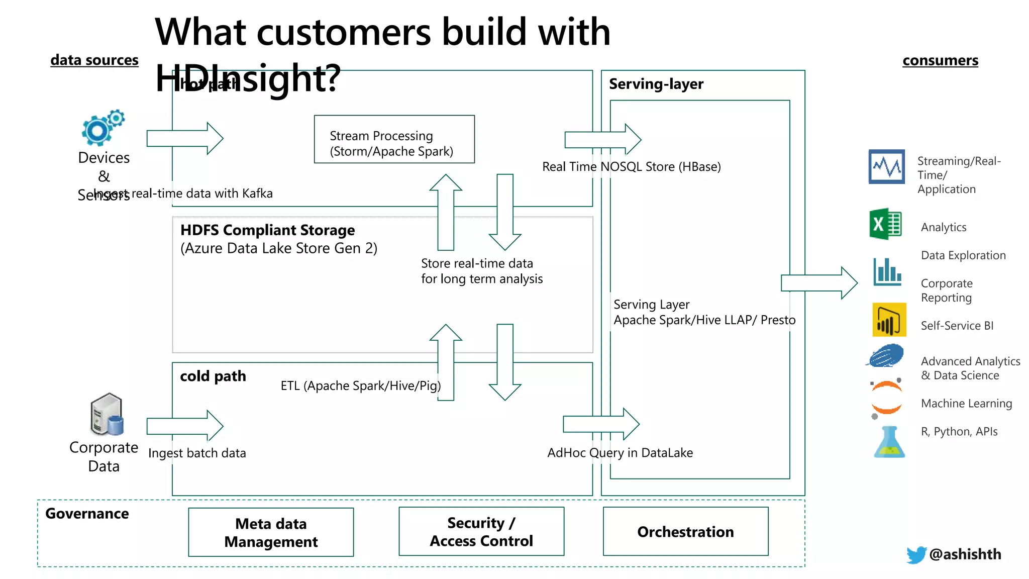 hot path
cold path
Serving-layer
data sources consumers
Governance
HDFS Compliant Storage
(Azure Data Lake Store Gen 2)
Meta data
Management
Security /
Access Control
Ingest real-time data with Kafka
Real Time NOSQL Store (HBase)
ETL (Apache Spark/Hive/Pig)
Ingest batch data AdHoc Query in DataLake
Serving Layer
Apache Spark/Hive LLAP/ Presto
Store real-time data
for long term analysis
Orchestration
Corporate
Data
Devices
&
Sensors
Advanced Analytics
& Data Science
Machine Learning
R, Python, APIs
Analytics
Data Exploration
Corporate
Reporting
Self-Service BI
Streaming/Real-
Time/
Application
Stream Processing
(Storm/Apache Spark)
@ashishth
 