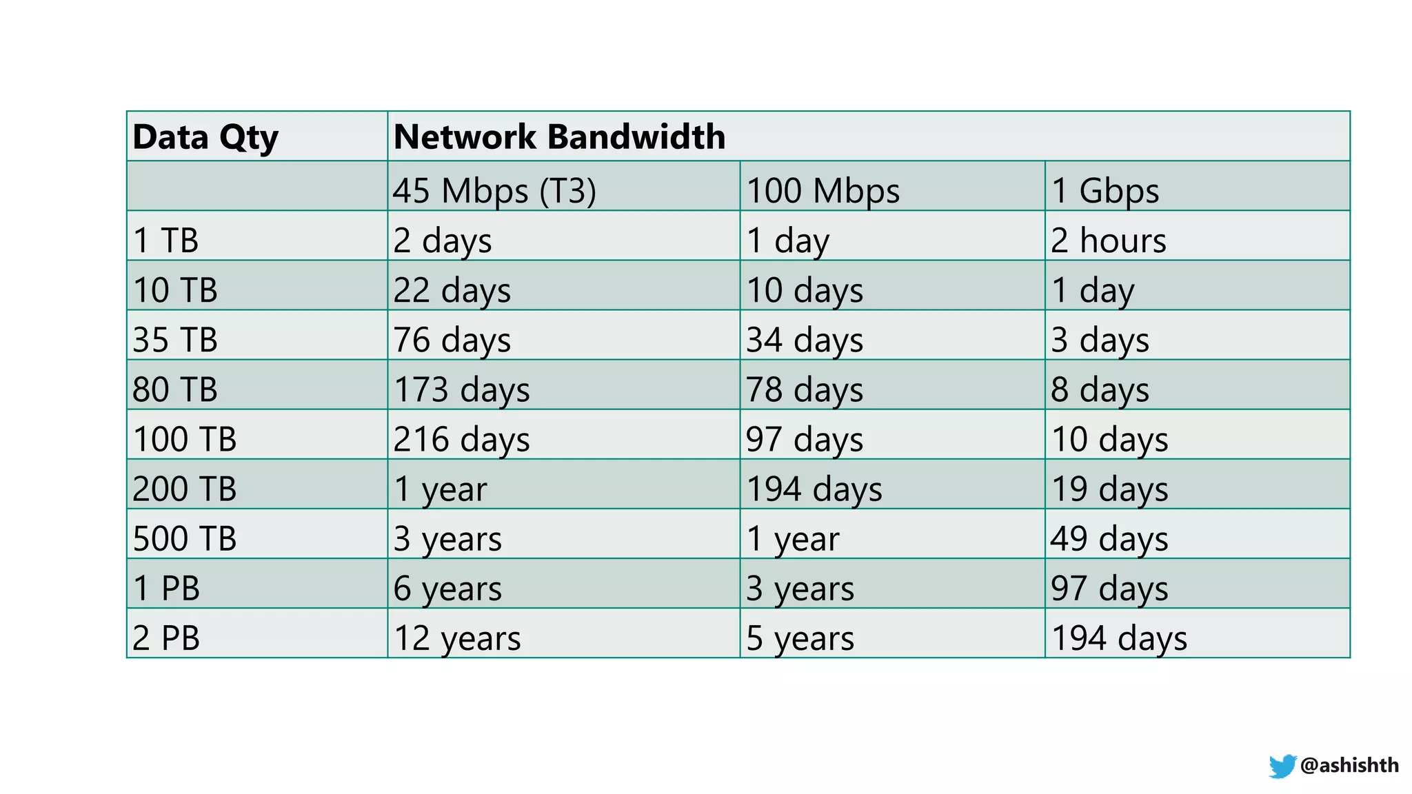 Data Qty Network Bandwidth
45 Mbps (T3) 100 Mbps 1 Gbps
1 TB 2 days 1 day 2 hours
10 TB 22 days 10 days 1 day
35 TB 76 days 34 days 3 days
80 TB 173 days 78 days 8 days
100 TB 216 days 97 days 10 days
200 TB 1 year 194 days 19 days
500 TB 3 years 1 year 49 days
1 PB 6 years 3 years 97 days
2 PB 12 years 5 years 194 days
@ashishth
 