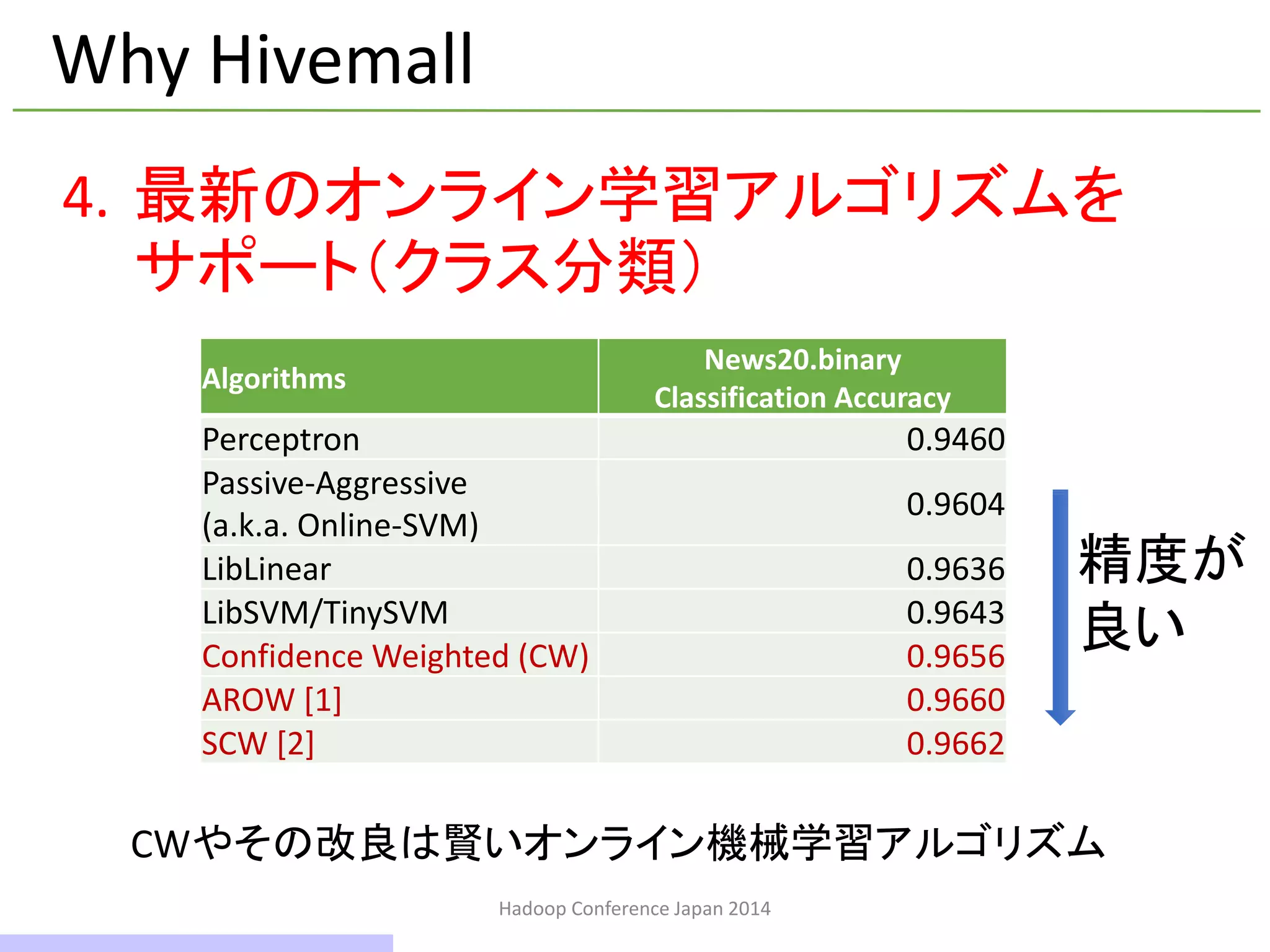 Hadoop Conference Japan 2014
Why Hivemall
Algorithms
News20.binary
Classification Accuracy
Perceptron 0.9460
Passive-Aggressive
(a.k.a. Online-SVM)
0.9604
LibLinear 0.9636
LibSVM/TinySVM 0.9643
Confidence Weighted (CW) 0.9656
AROW [1] 0.9660
SCW [2] 0.9662
精度が
良い
4. 最新のオンライン学習アルゴリズムを
サポート（クラス分類）
CWやその改良は賢いオンライン機械学習アルゴリズム
13 / 42
 