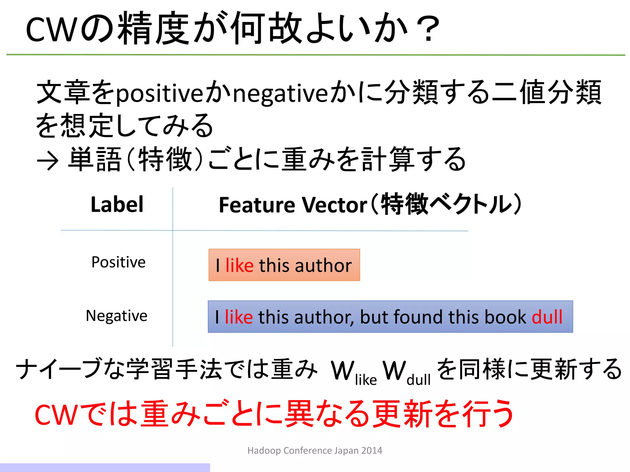 Hadoop Conference Japan 2014
CWの精度が何故よいか？
文章をpositiveかnegativeかに分類する二値分類
を想定してみる
→ 単語（特徴）ごとに重みを計算する
I like this authorPositive
I like this author, but found this book dullNegative
Label Feature Vector（特徴ベクトル）
ナイーブな学習手法では重み を同様に更新するWlike Wdull
CWでは重みごとに異なる更新を行う
14 / 42
 