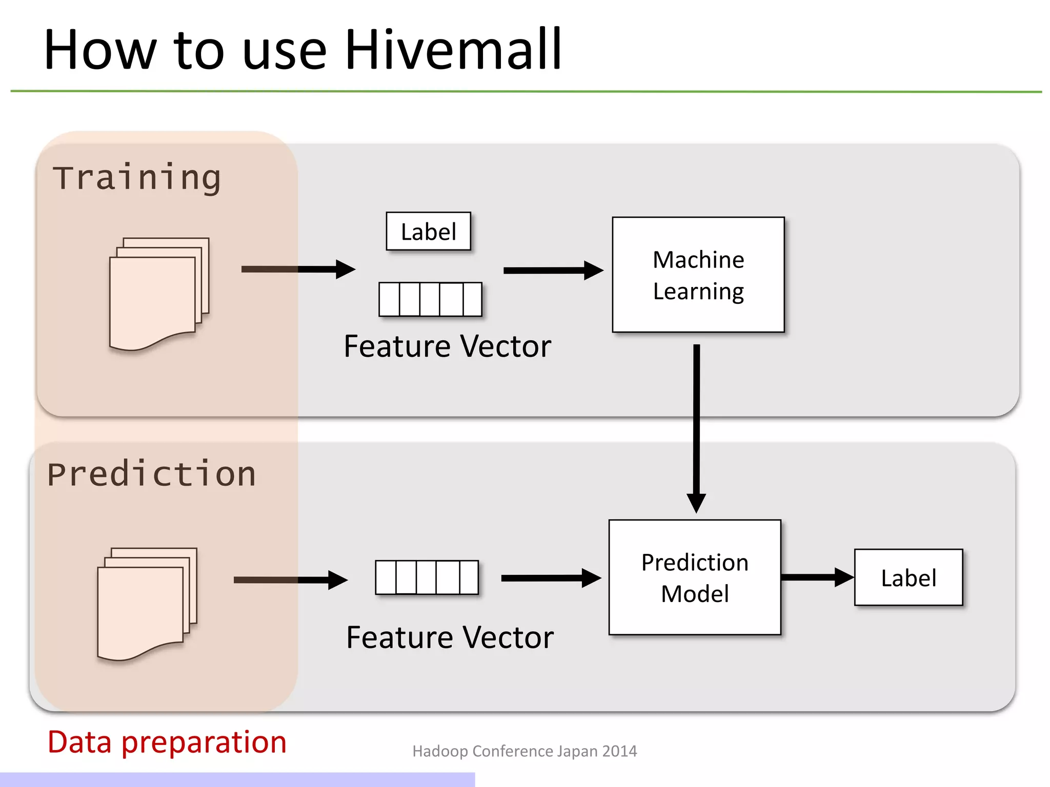 Hadoop Conference Japan 2014
How to use Hivemall
Machine
Learning
Training
Prediction
Prediction
Model
Label
Feature Vector
Feature Vector
Label
Data preparation
19 / 42
 