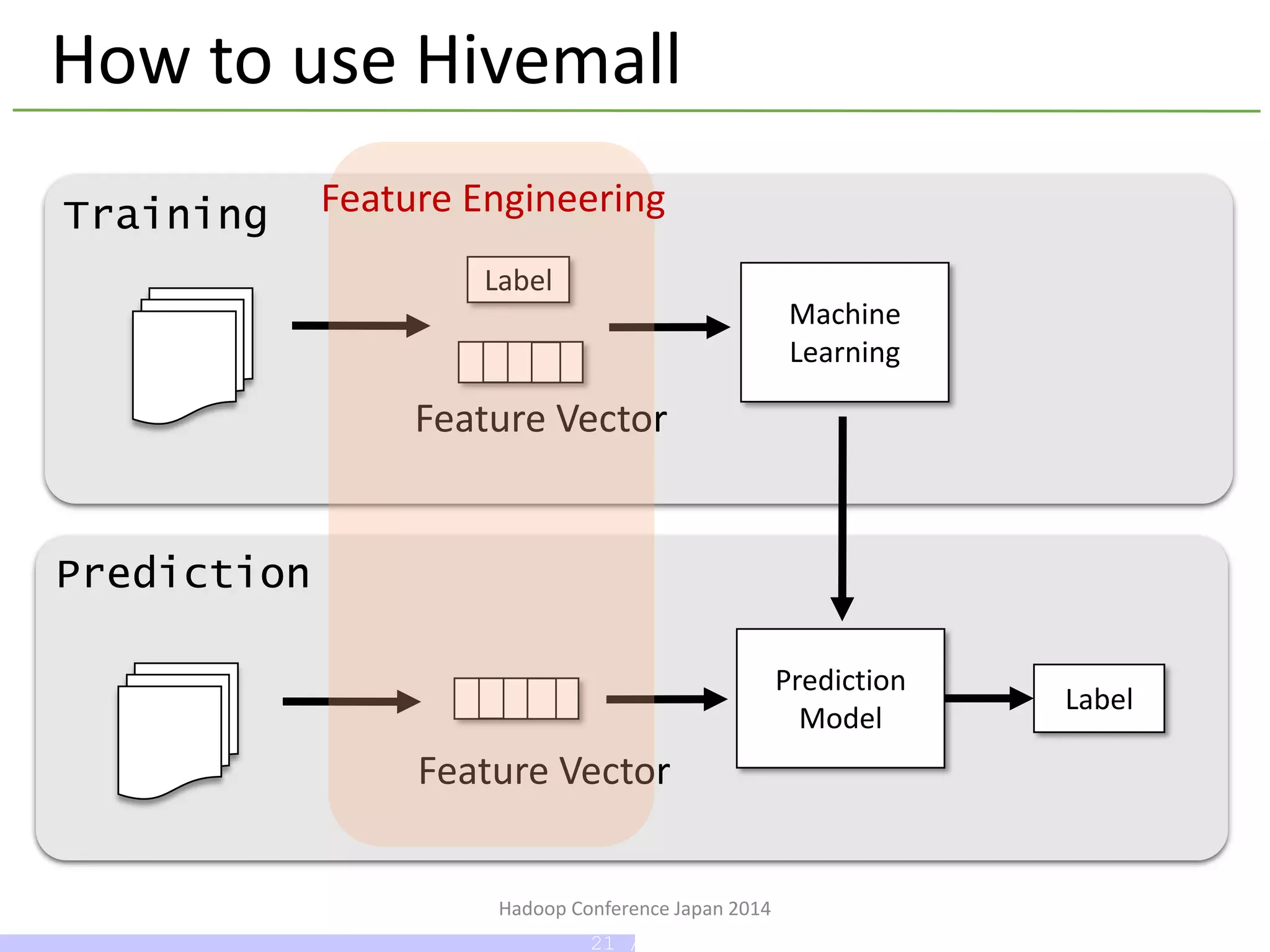 Hadoop Conference Japan 2014
How to use Hivemall
Machine
Learning
Training
Prediction
Prediction
Model
Label
Feature Vector
Feature Vector
Label
Feature Engineering
21 / 42
 