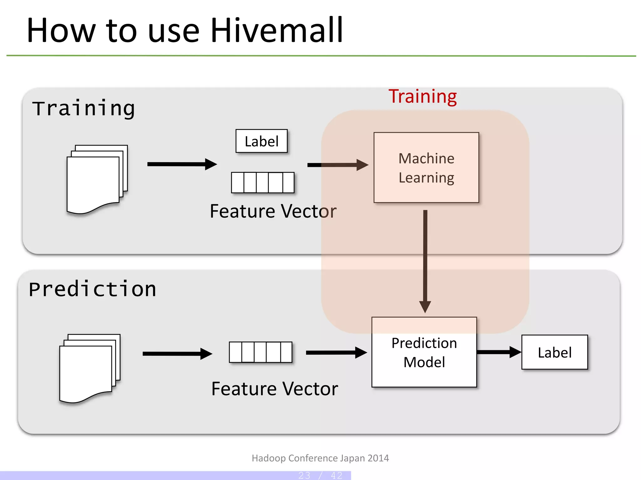 Hadoop Conference Japan 2014
How to use Hivemall
Machine
Learning
Training
Prediction
Prediction
Model
Label
Feature Vector
Feature Vector
Label
Training
23 / 42
 