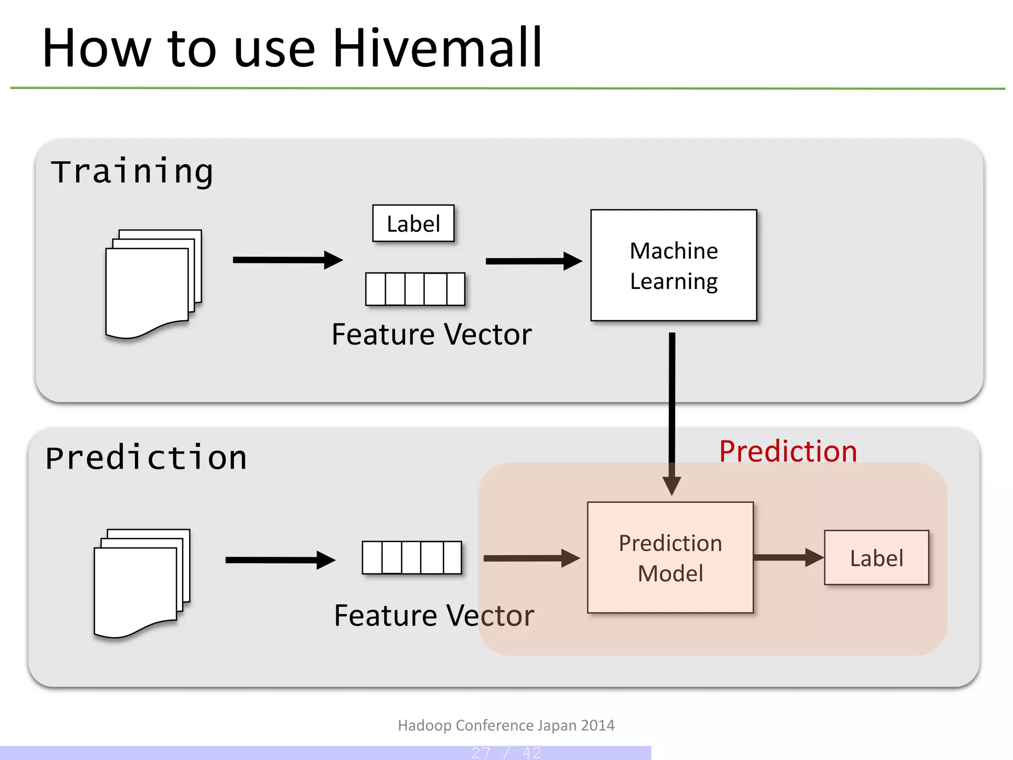 Hadoop Conference Japan 2014
How to use Hivemall
Machine
Learning
Training
Prediction
Prediction
Model
Label
Feature Vector
Feature Vector
Label
Prediction
27 / 42
 
