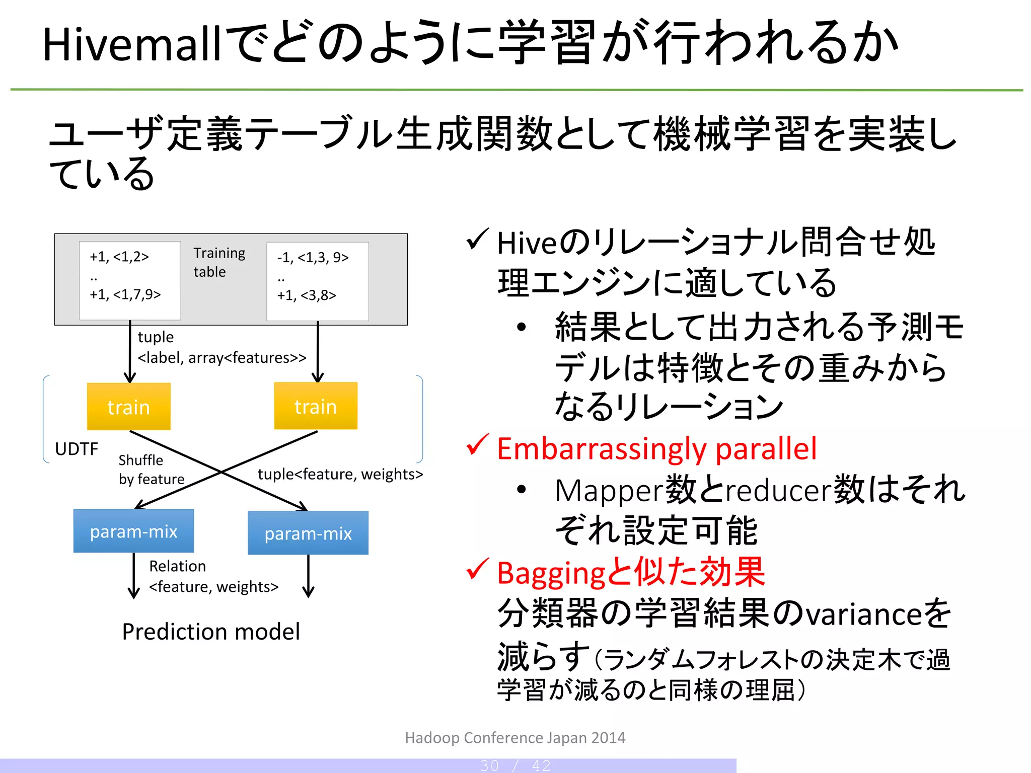 ユーザ定義テーブル生成関数として機械学習を実装し
ている
Hadoop Conference Japan 2014
Hivemallでどのように学習が行われるか
+1, <1,2>
..
+1, <1,7,9>
-1, <1,3, 9>
..
+1, <3,8>
tuple
<label, array<features>>
tuple<feature, weights>
Prediction model
UDTF
Relation
<feature, weights>
param-mix param-mix
Training
table
Shuffle
by feature
train train
 Hiveのリレーショナル問合せ処
理エンジンに適している
• 結果として出力される予測モ
デルは特徴とその重みから
なるリレーション
 Embarrassingly parallel
• Mapper数とreducer数はそれ
ぞれ設定可能
 Baggingと似た効果
分類器の学習結果のvarianceを
減らす（ランダムフォレストの決定木で過
学習が減るのと同様の理屈）
30 / 42
 