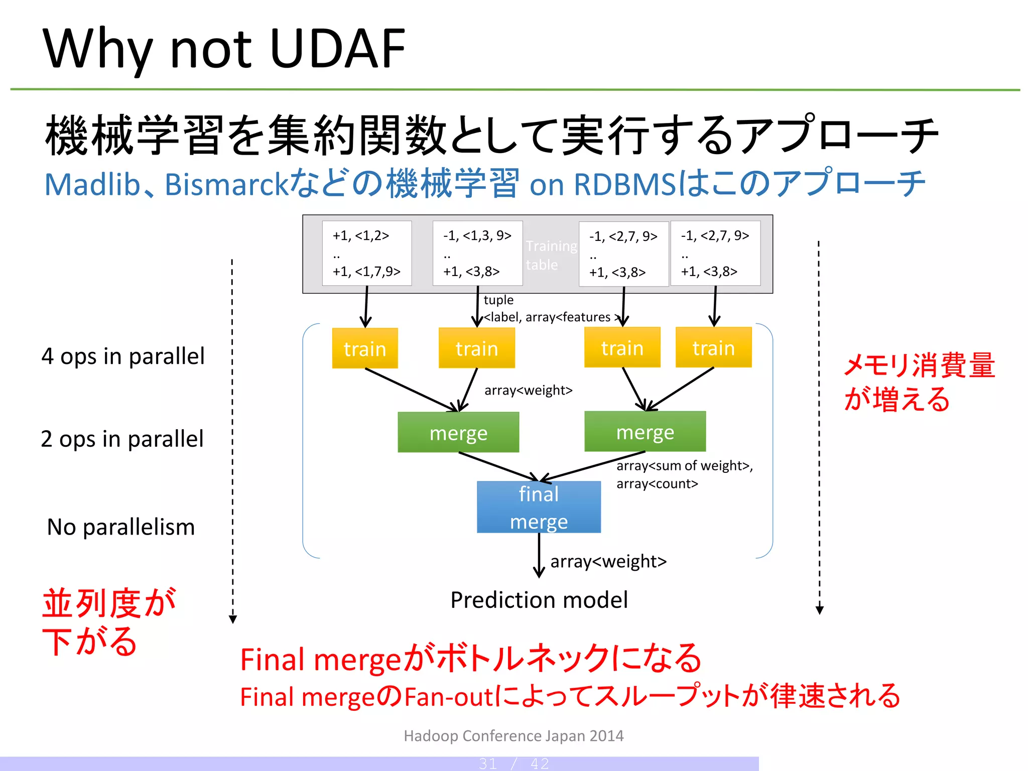 Hadoop Conference Japan 2014
train train
+1, <1,2>
..
+1, <1,7,9>
-1, <1,3, 9>
..
+1, <3,8>
merge
tuple
<label, array<features >
array<weight>
array<sum of weight>,
array<count>
Training
table
Prediction model
-1, <2,7, 9>
..
+1, <3,8>
final
merge
merge
-1, <2,7, 9>
..
+1, <3,8>
train train
array<weight>
Why not UDAF
4 ops in parallel
2 ops in parallel
No parallelism
機械学習を集約関数として実行するアプローチ
Madlib、Bismarckなどの機械学習 on RDBMSはこのアプローチ
Final mergeがボトルネックになる
Final mergeのFan-outによってスループットが律速される
メモリ消費量
が増える
並列度が
下がる
31 / 42
 