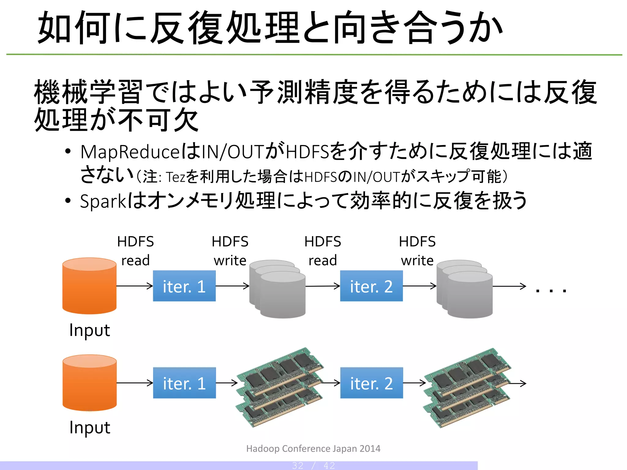 如何に反復処理と向き合うか
機械学習ではよい予測精度を得るためには反復
処理が不可欠
• MapReduceはIN/OUTがHDFSを介すために反復処理には適
さない（注: Tezを利用した場合はHDFSのIN/OUTがスキップ可能）
• Sparkはオンメモリ処理によって効率的に反復を扱う
iter. 1 iter. 2 . . .
Input
HDFS
read
HDFS
write
HDFS
read
HDFS
write
iter. 1 iter. 2
Input
Hadoop Conference Japan 2014
32 / 42
 