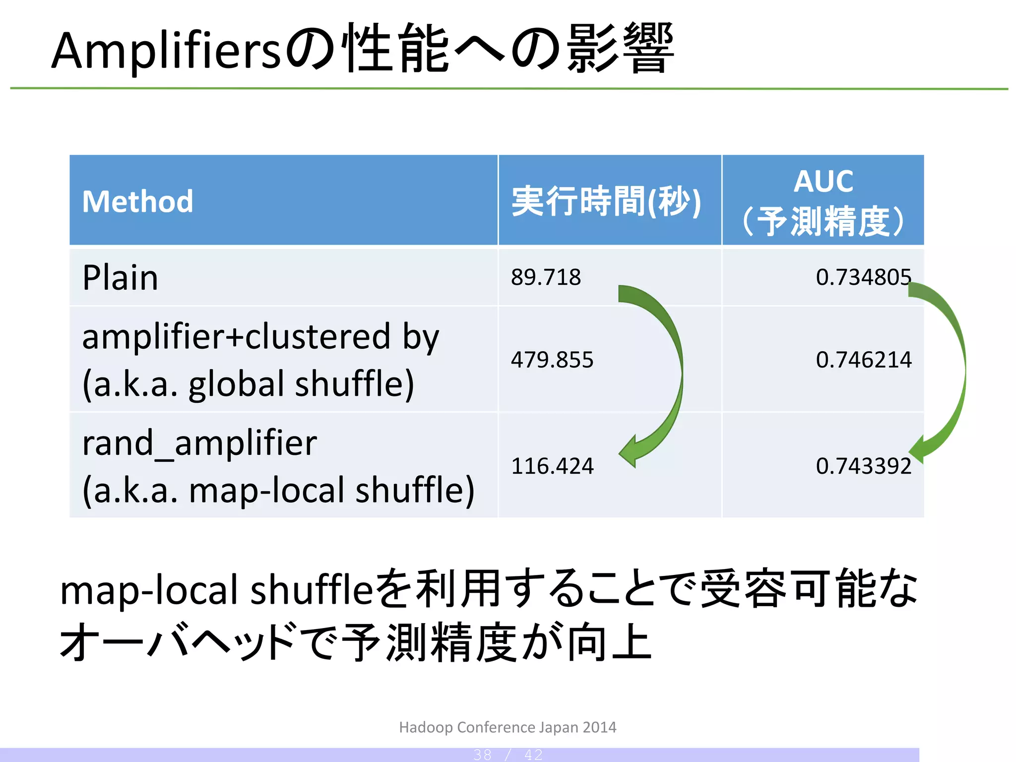 Hadoop Conference Japan 2014
Method 実行時間(秒)
AUC
（予測精度）
Plain 89.718 0.734805
amplifier+clustered by
(a.k.a. global shuffle)
479.855 0.746214
rand_amplifier
(a.k.a. map-local shuffle)
116.424 0.743392
Amplifiersの性能への影響
map-local shuffleを利用することで受容可能な
オーバヘッドで予測精度が向上
38 / 42
 