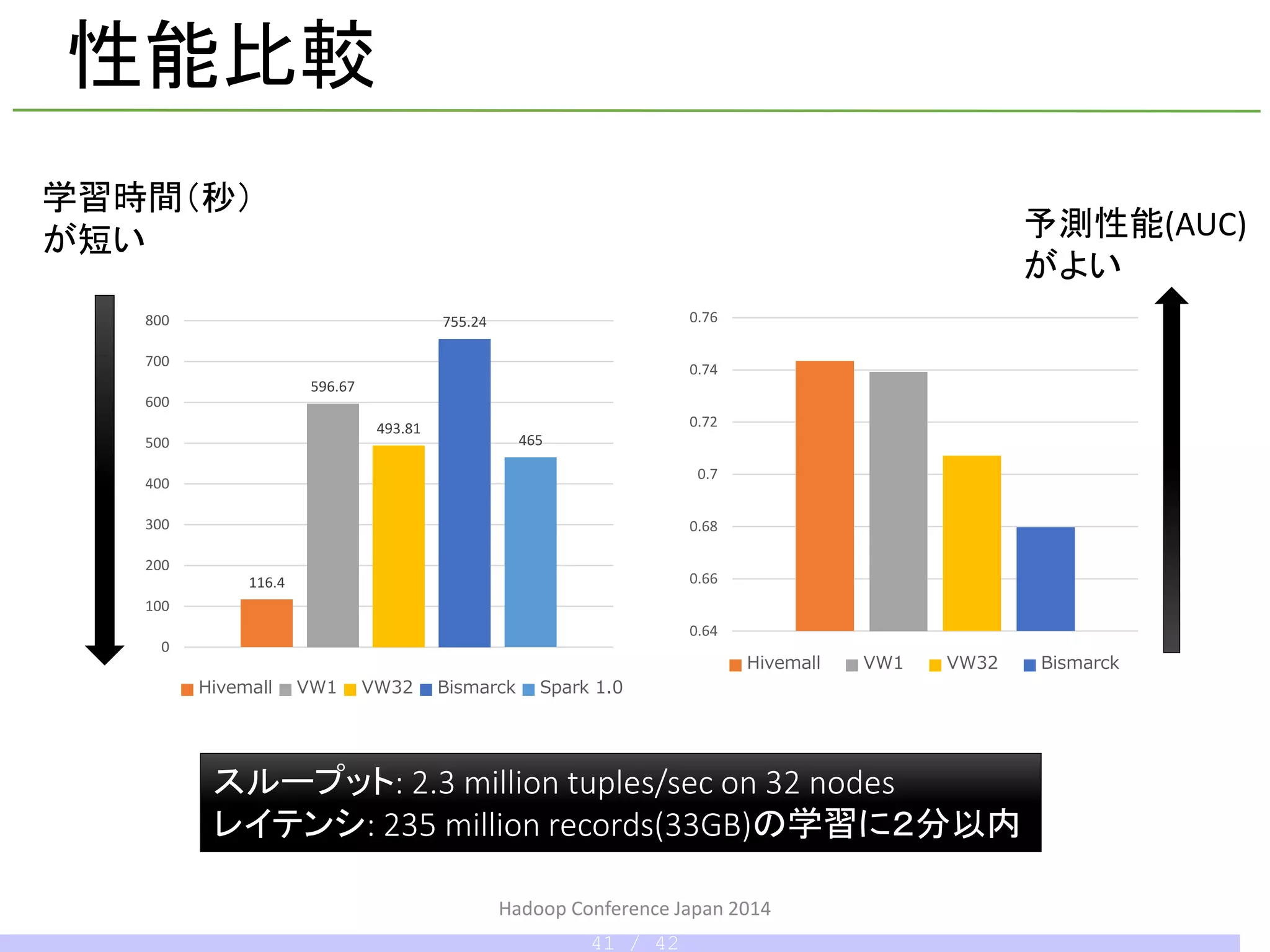 Hadoop Conference Japan 2014
116.4
596.67
493.81
755.24
465
0
100
200
300
400
500
600
700
800
Hivemall VW1 VW32 Bismarck Spark 1.0
0.64
0.66
0.68
0.7
0.72
0.74
0.76
Hivemall VW1 VW32 Bismarck
スループット: 2.3 million tuples/sec on 32 nodes
レイテンシ: 235 million records(33GB)の学習に２分以内
性能比較
予測性能(AUC)
がよい
学習時間（秒）
が短い
41 / 42
 