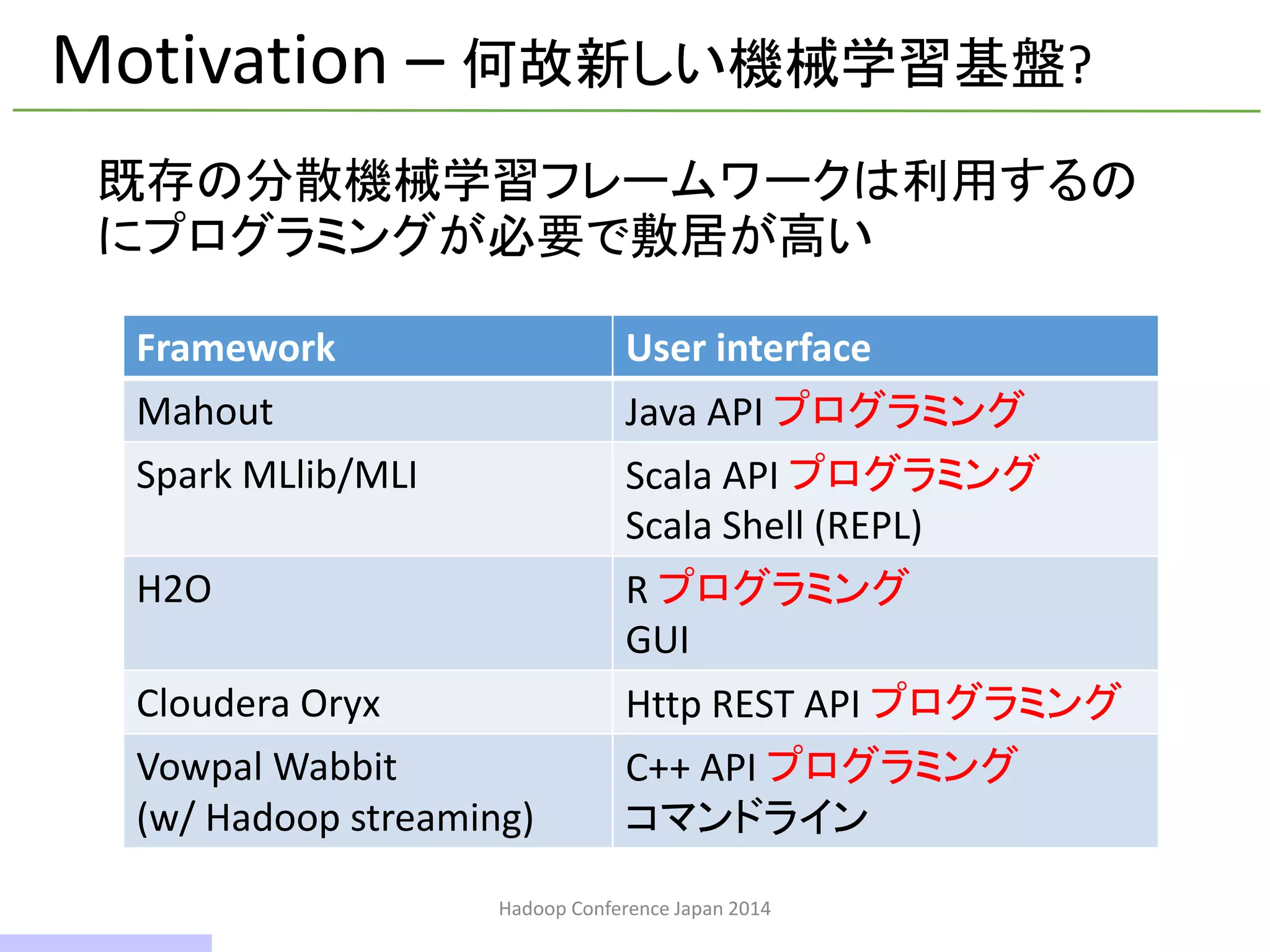 Framework User interface
Mahout Java API プログラミング
Spark MLlib/MLI Scala API プログラミング
Scala Shell (REPL)
H2O R プログラミング
GUI
Cloudera Oryx Http REST API プログラミング
Vowpal Wabbit
(w/ Hadoop streaming)
C++ API プログラミング
コマンドライン
Hadoop Conference Japan 2014
Motivation – 何故新しい機械学習基盤?
既存の分散機械学習フレームワークは利用するの
にプログラミングが必要で敷居が高い
7 / 42
 