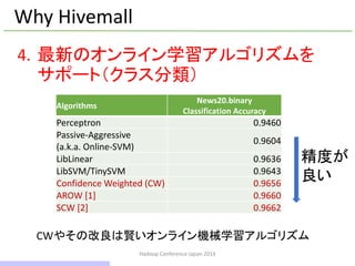 Hadoop Conference Japan 2014
Why Hivemall
Algorithms
News20.binary
Classification Accuracy
Perceptron 0.9460
Passive-Aggressive
(a.k.a. Online-SVM)
0.9604
LibLinear 0.9636
LibSVM/TinySVM 0.9643
Confidence Weighted (CW) 0.9656
AROW [1] 0.9660
SCW [2] 0.9662
精度が
良い
4. 最新のオンライン学習アルゴリズムを
サポート（クラス分類）
CWやその改良は賢いオンライン機械学習アルゴリズム
13 / 42
 
