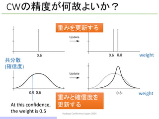 Hadoop Conference Japan 2014
CWの精度が何故よいか？
weight
weight
重みを更新する
重みと確信度を
更新する
0.6 0.80.6
0.80.6
At this confidence,
the weight is 0.5
共分散
(確信度)
0.5
15 / 42
 