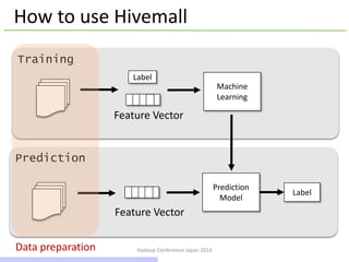 Hadoop Conference Japan 2014
How to use Hivemall
Machine
Learning
Training
Prediction
Prediction
Model
Label
Feature Vector
Feature Vector
Label
Data preparation
19 / 42
 